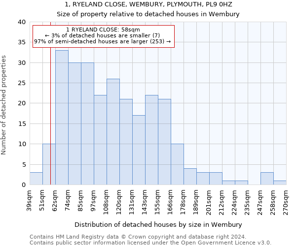 1, RYELAND CLOSE, WEMBURY, PLYMOUTH, PL9 0HZ: Size of property relative to detached houses in Wembury