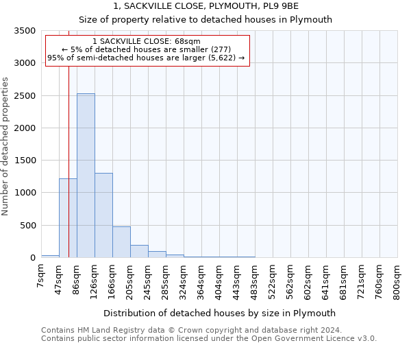1, SACKVILLE CLOSE, PLYMOUTH, PL9 9BE: Size of property relative to detached houses in Plymouth