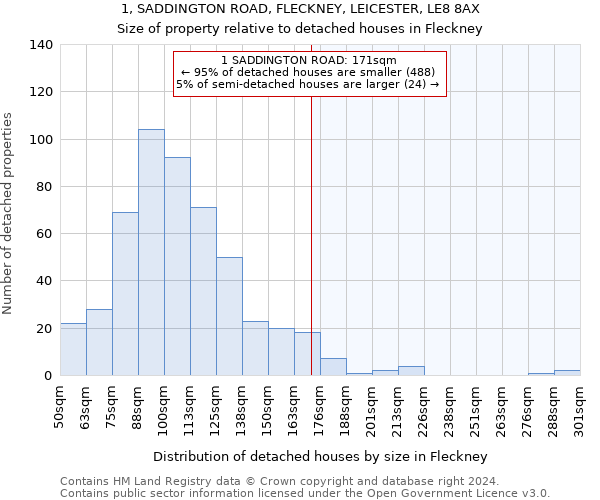 1, SADDINGTON ROAD, FLECKNEY, LEICESTER, LE8 8AX: Size of property relative to detached houses in Fleckney