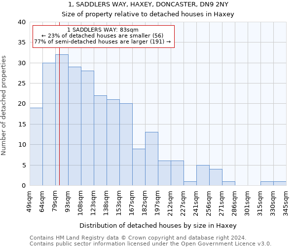 1, SADDLERS WAY, HAXEY, DONCASTER, DN9 2NY: Size of property relative to detached houses in Haxey