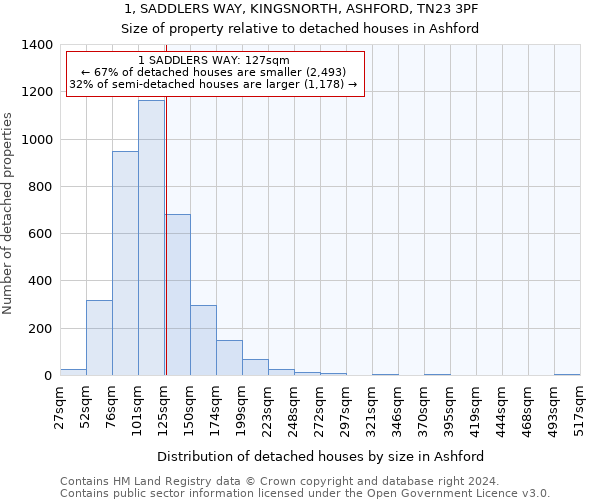 1, SADDLERS WAY, KINGSNORTH, ASHFORD, TN23 3PF: Size of property relative to detached houses in Ashford