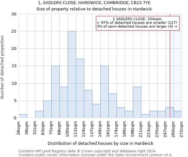 1, SADLERS CLOSE, HARDWICK, CAMBRIDGE, CB23 7YE: Size of property relative to detached houses in Hardwick