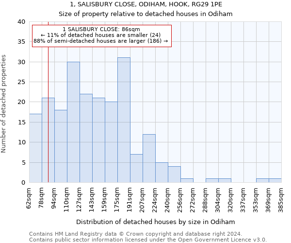 1, SALISBURY CLOSE, ODIHAM, HOOK, RG29 1PE: Size of property relative to detached houses in Odiham