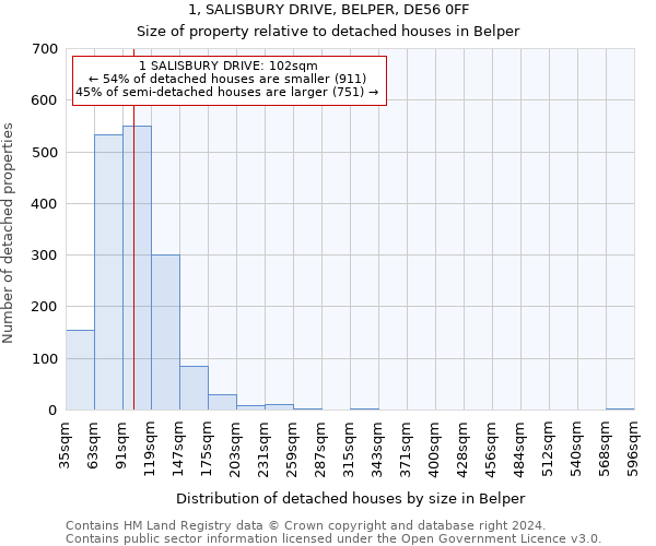 1, SALISBURY DRIVE, BELPER, DE56 0FF: Size of property relative to detached houses in Belper