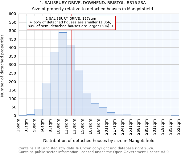 1, SALISBURY DRIVE, DOWNEND, BRISTOL, BS16 5SA: Size of property relative to detached houses in Mangotsfield