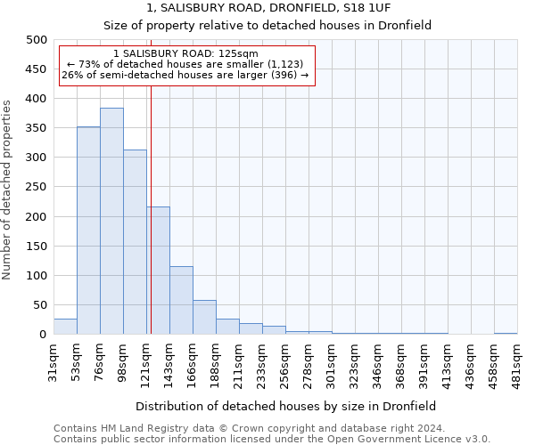 1, SALISBURY ROAD, DRONFIELD, S18 1UF: Size of property relative to detached houses in Dronfield