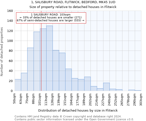 1, SALISBURY ROAD, FLITWICK, BEDFORD, MK45 1UD: Size of property relative to detached houses in Flitwick