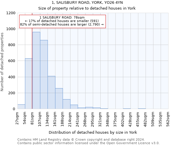 1, SALISBURY ROAD, YORK, YO26 4YN: Size of property relative to detached houses in York