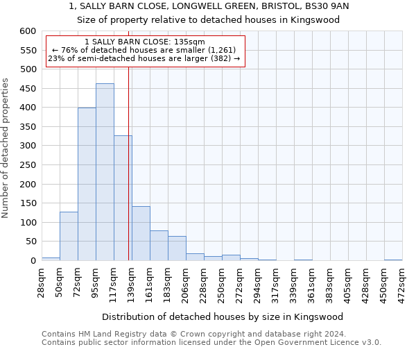 1, SALLY BARN CLOSE, LONGWELL GREEN, BRISTOL, BS30 9AN: Size of property relative to detached houses in Kingswood