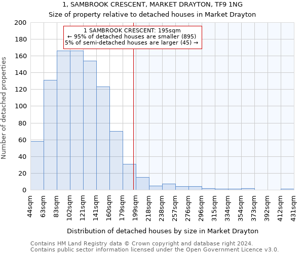 1, SAMBROOK CRESCENT, MARKET DRAYTON, TF9 1NG: Size of property relative to detached houses in Market Drayton