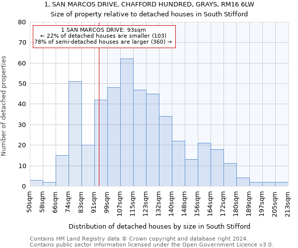 1, SAN MARCOS DRIVE, CHAFFORD HUNDRED, GRAYS, RM16 6LW: Size of property relative to detached houses in South Stifford