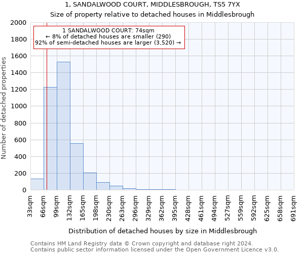 1, SANDALWOOD COURT, MIDDLESBROUGH, TS5 7YX: Size of property relative to detached houses in Middlesbrough