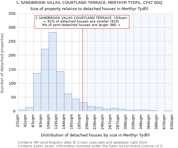 1, SANDBROOK VILLAS, COURTLAND TERRACE, MERTHYR TYDFIL, CF47 0DQ: Size of property relative to detached houses in Merthyr Tydfil