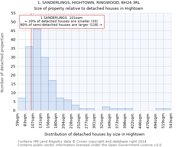 1, SANDERLINGS, HIGHTOWN, RINGWOOD, BH24 3RL: Size of property relative to detached houses in Hightown