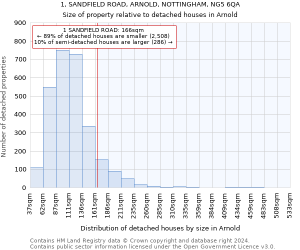 1, SANDFIELD ROAD, ARNOLD, NOTTINGHAM, NG5 6QA: Size of property relative to detached houses in Arnold