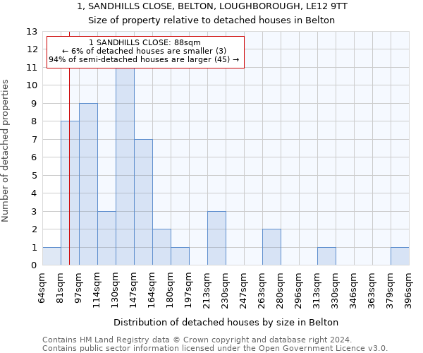 1, SANDHILLS CLOSE, BELTON, LOUGHBOROUGH, LE12 9TT: Size of property relative to detached houses in Belton