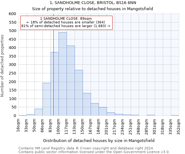 1, SANDHOLME CLOSE, BRISTOL, BS16 6NN: Size of property relative to detached houses in Mangotsfield