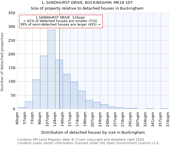 1, SANDHURST DRIVE, BUCKINGHAM, MK18 1DT: Size of property relative to detached houses in Buckingham