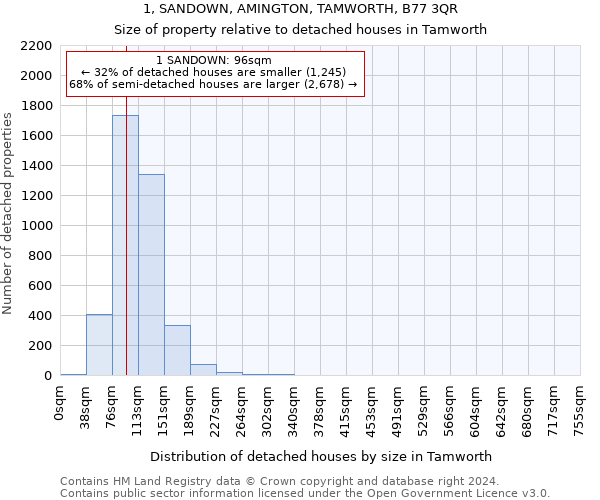 1, SANDOWN, AMINGTON, TAMWORTH, B77 3QR: Size of property relative to detached houses in Tamworth