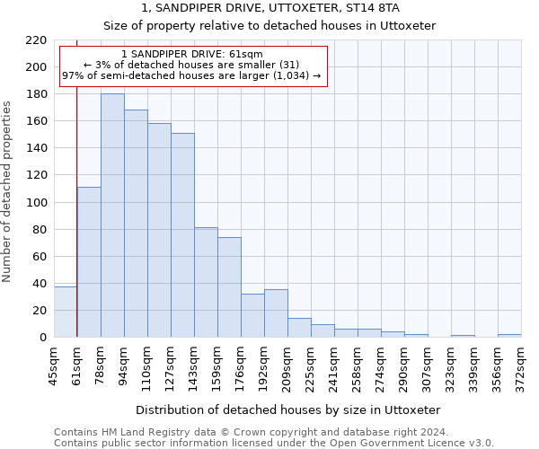 1, SANDPIPER DRIVE, UTTOXETER, ST14 8TA: Size of property relative to detached houses in Uttoxeter