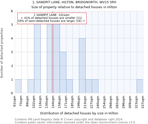 1, SANDPIT LANE, HILTON, BRIDGNORTH, WV15 5PH: Size of property relative to detached houses in Hilton