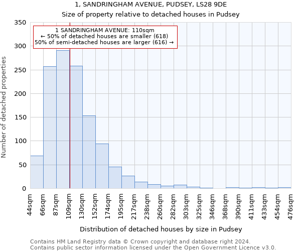 1, SANDRINGHAM AVENUE, PUDSEY, LS28 9DE: Size of property relative to detached houses in Pudsey