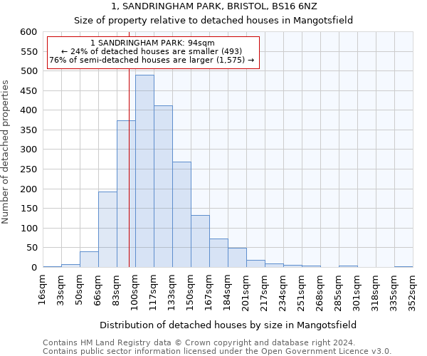 1, SANDRINGHAM PARK, BRISTOL, BS16 6NZ: Size of property relative to detached houses in Mangotsfield