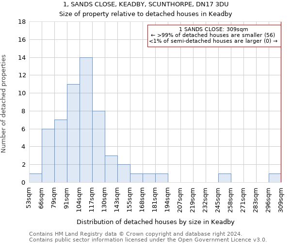 1, SANDS CLOSE, KEADBY, SCUNTHORPE, DN17 3DU: Size of property relative to detached houses in Keadby