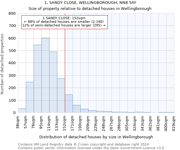 1, SANDY CLOSE, WELLINGBOROUGH, NN8 5AY: Size of property relative to detached houses in Wellingborough