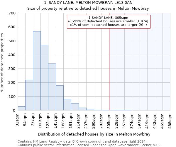 1, SANDY LANE, MELTON MOWBRAY, LE13 0AN: Size of property relative to detached houses in Melton Mowbray
