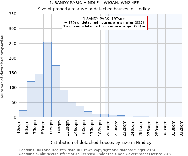 1, SANDY PARK, HINDLEY, WIGAN, WN2 4EF: Size of property relative to detached houses in Hindley