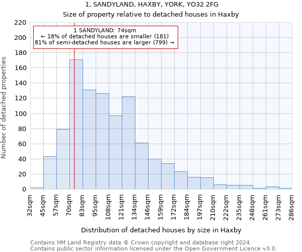 1, SANDYLAND, HAXBY, YORK, YO32 2FG: Size of property relative to detached houses in Haxby