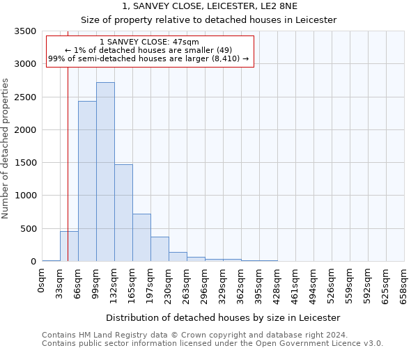 1, SANVEY CLOSE, LEICESTER, LE2 8NE: Size of property relative to detached houses in Leicester