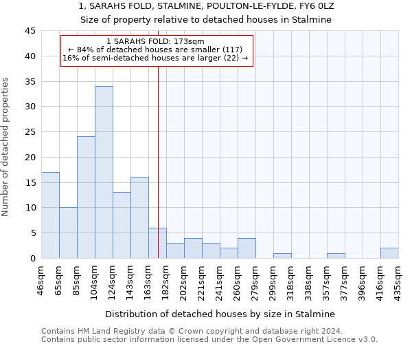 1, SARAHS FOLD, STALMINE, POULTON-LE-FYLDE, FY6 0LZ: Size of property relative to detached houses in Stalmine