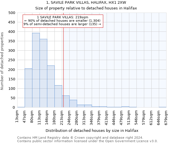 1, SAVILE PARK VILLAS, HALIFAX, HX1 2XW: Size of property relative to detached houses in Halifax