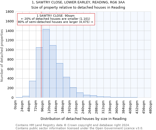 1, SAWTRY CLOSE, LOWER EARLEY, READING, RG6 3AA: Size of property relative to detached houses in Reading