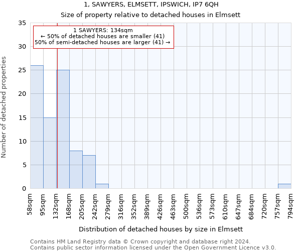 1, SAWYERS, ELMSETT, IPSWICH, IP7 6QH: Size of property relative to detached houses in Elmsett