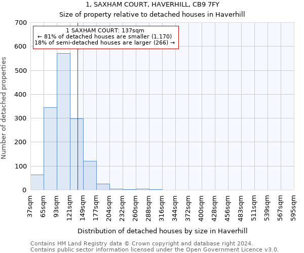 1, SAXHAM COURT, HAVERHILL, CB9 7FY: Size of property relative to detached houses in Haverhill