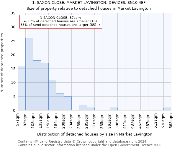 1, SAXON CLOSE, MARKET LAVINGTON, DEVIZES, SN10 4EF: Size of property relative to detached houses in Market Lavington