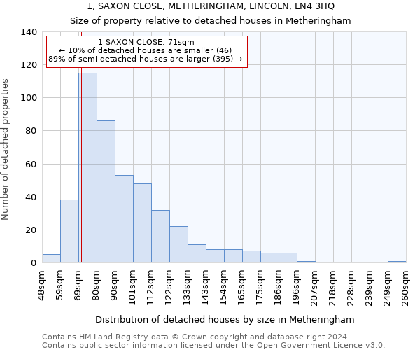 1, SAXON CLOSE, METHERINGHAM, LINCOLN, LN4 3HQ: Size of property relative to detached houses in Metheringham
