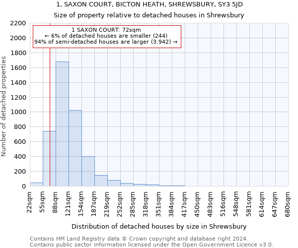 1, SAXON COURT, BICTON HEATH, SHREWSBURY, SY3 5JD: Size of property relative to detached houses in Shrewsbury