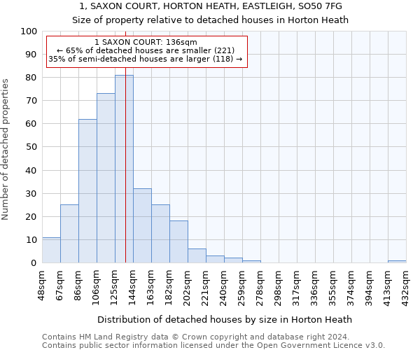 1, SAXON COURT, HORTON HEATH, EASTLEIGH, SO50 7FG: Size of property relative to detached houses in Horton Heath