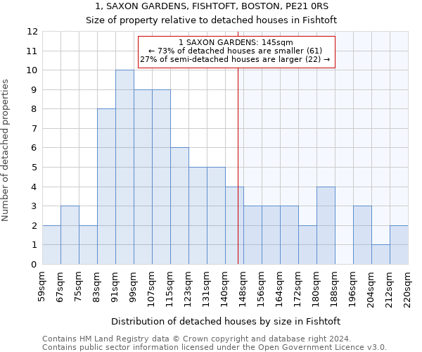 1, SAXON GARDENS, FISHTOFT, BOSTON, PE21 0RS: Size of property relative to detached houses in Fishtoft