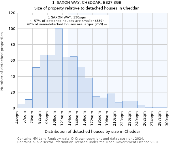 1, SAXON WAY, CHEDDAR, BS27 3GB: Size of property relative to detached houses in Cheddar