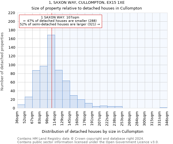 1, SAXON WAY, CULLOMPTON, EX15 1XE: Size of property relative to detached houses in Cullompton