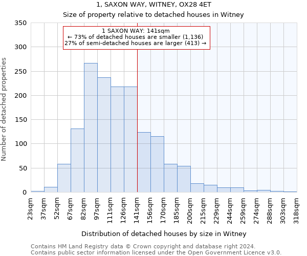 1, SAXON WAY, WITNEY, OX28 4ET: Size of property relative to detached houses in Witney