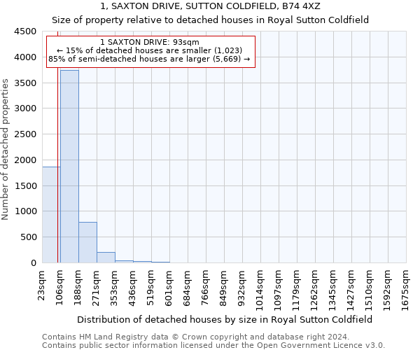 1, SAXTON DRIVE, SUTTON COLDFIELD, B74 4XZ: Size of property relative to detached houses in Royal Sutton Coldfield