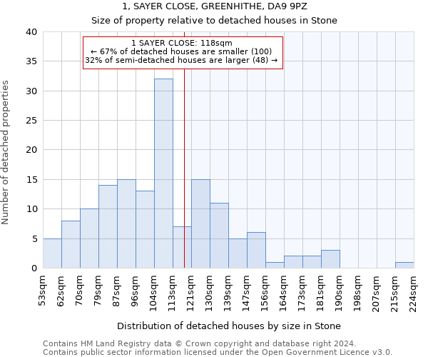 1, SAYER CLOSE, GREENHITHE, DA9 9PZ: Size of property relative to detached houses in Stone