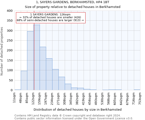 1, SAYERS GARDENS, BERKHAMSTED, HP4 1BT: Size of property relative to detached houses in Berkhamsted