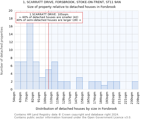 1, SCARRATT DRIVE, FORSBROOK, STOKE-ON-TRENT, ST11 9AN: Size of property relative to detached houses in Forsbrook